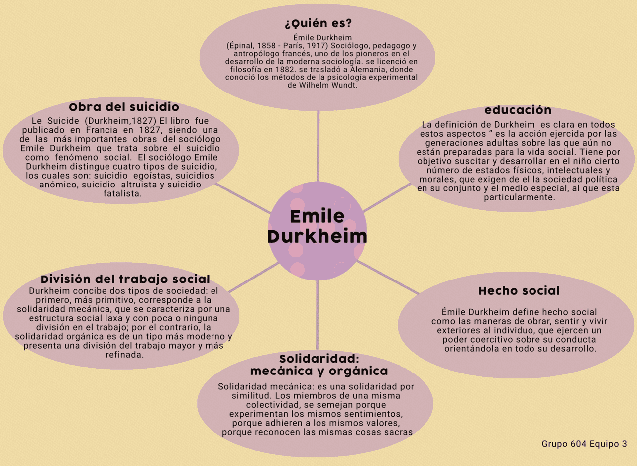 émile Durkheim Mapa Mental - REVOEDUCA