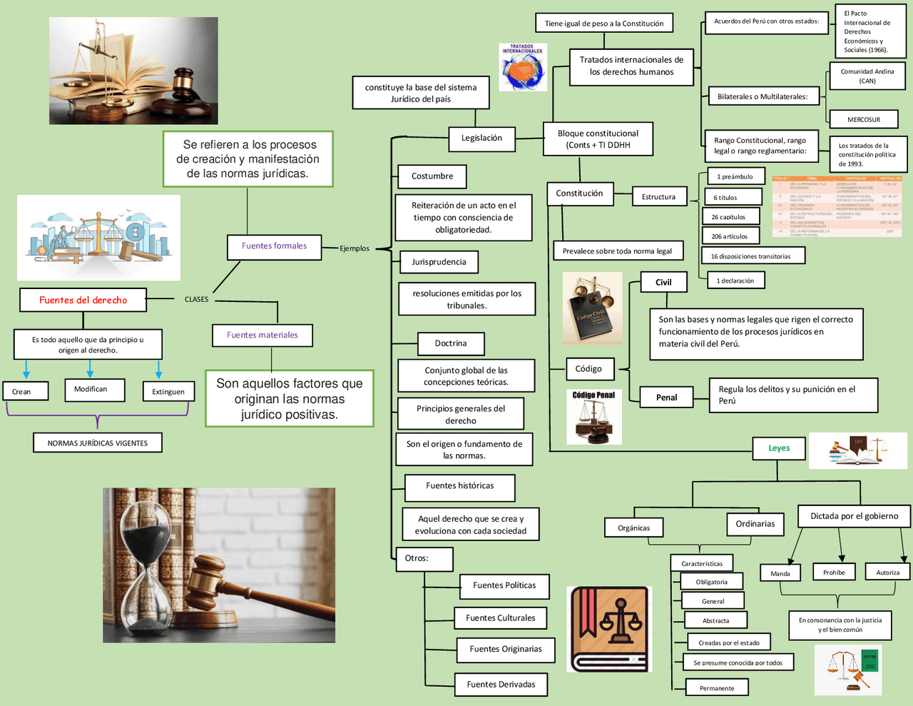 Mapa conceptual de las normas jurídicas y resumen previo de las