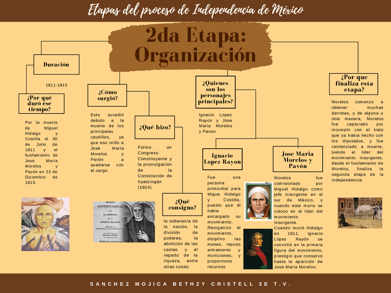 Mapa Conceptual De La Independencia De México - MXEDUSA