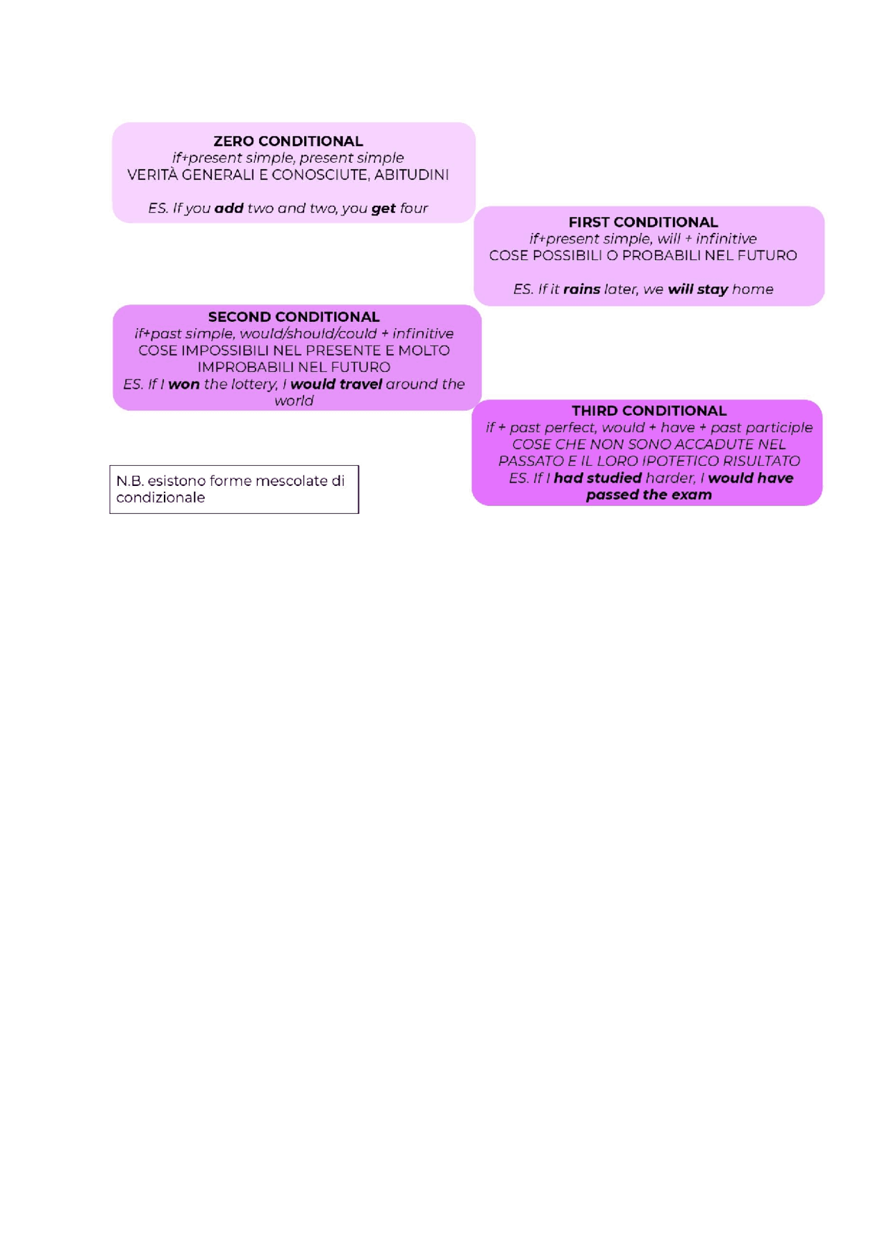 EVERY CONDITIONAL WITH EXAMPLES - Docsity