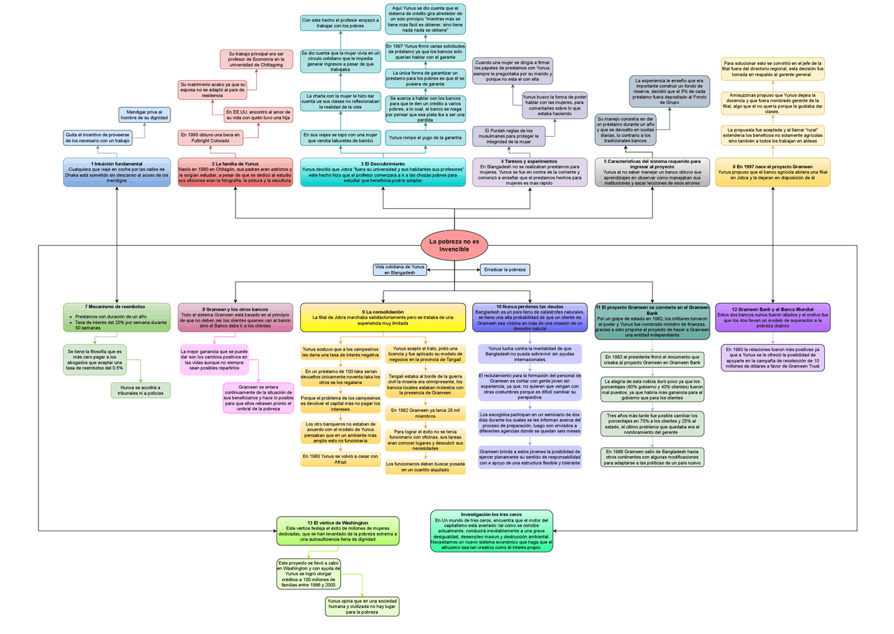 Mapa Conceptual La pobreza Esquemas y mapas conceptuales de Microeconomía Docsity