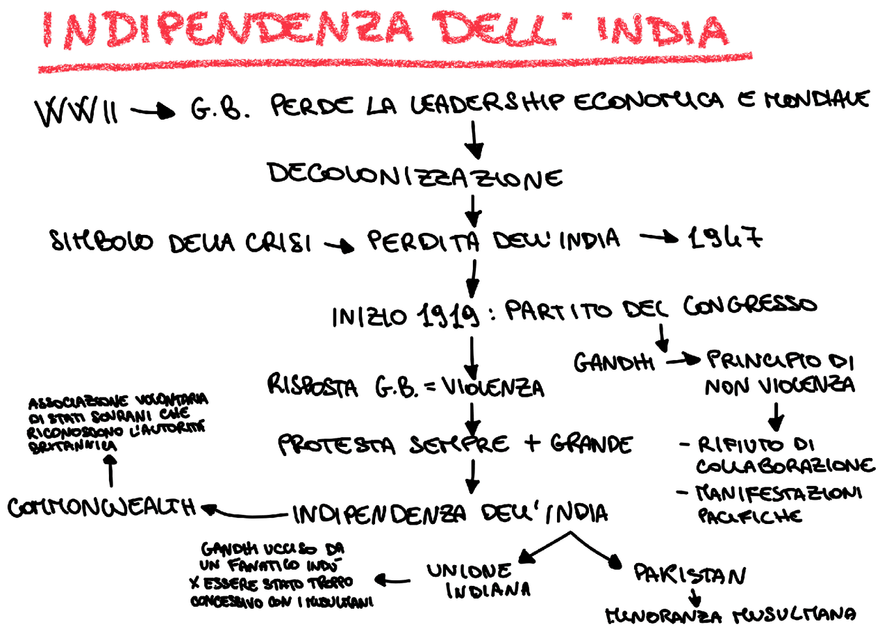 Indipendenza indiana dalla Britannia Docsity