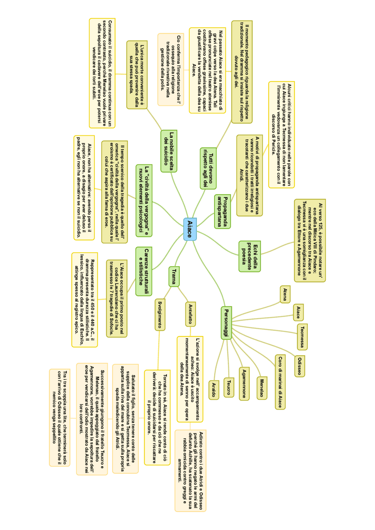 Mappa concettuale Aiace di Sofocle Docsity