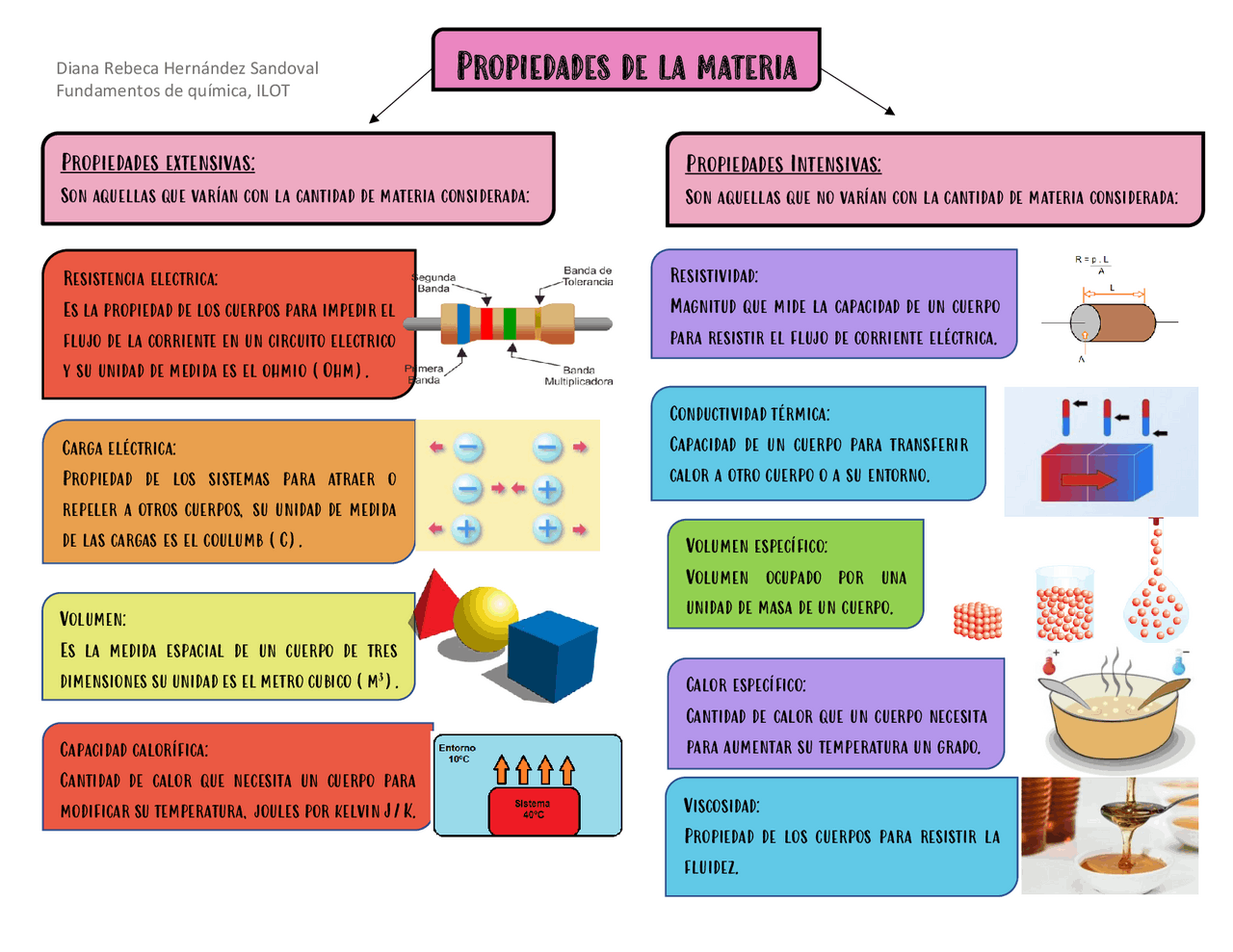 La materia y sus propiedades | Esquemas y mapas conceptuales de Química