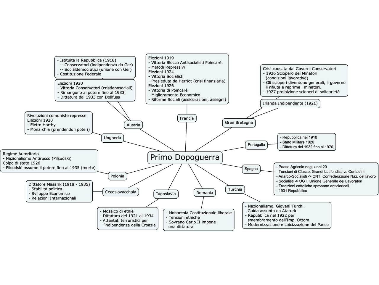 Il Primo Dopoguerra Riassunto Breve Pdf