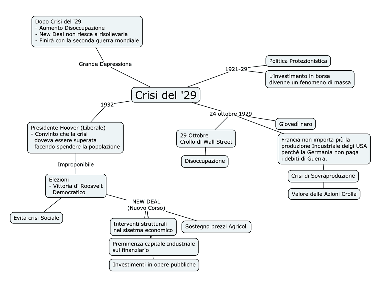 Mappa sulla Crisi del '29 | Schemi e mappe concettuali di Storia | Docsity