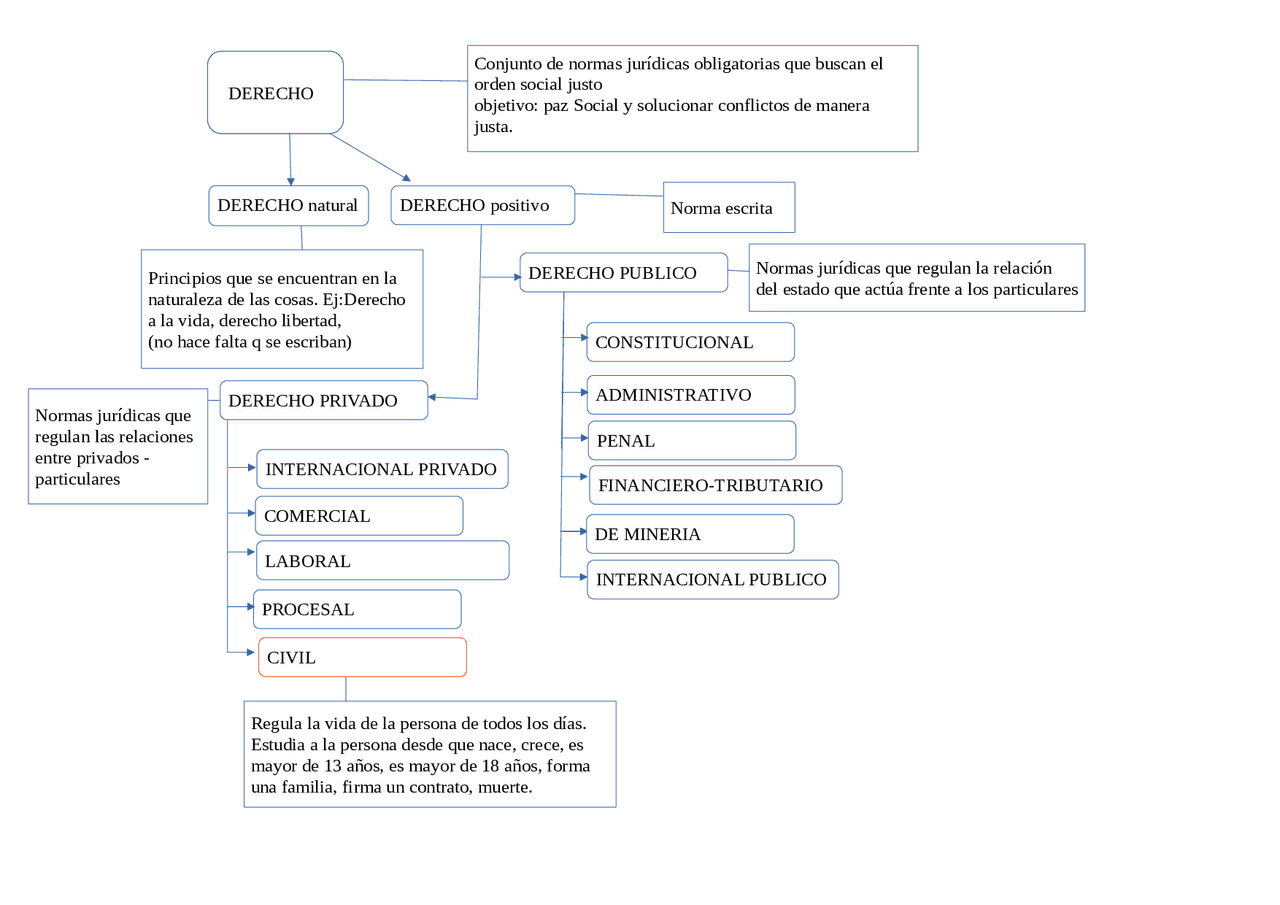Derecho: Concepto, Fuentes y Tipos | Esquemas y mapas conceptuales de ...