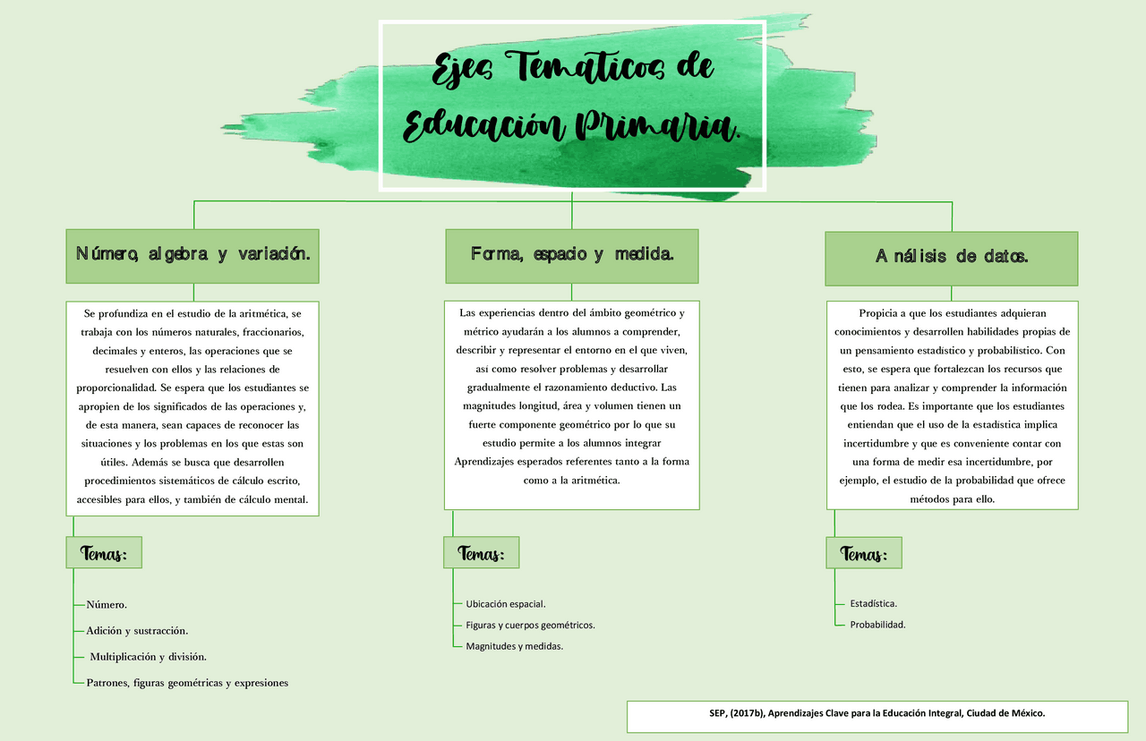 Cuales Son Los Ejes Tematicos De Matematicas