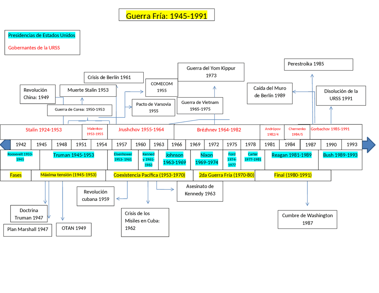 Linea Del Tiempo La Guerra Fria