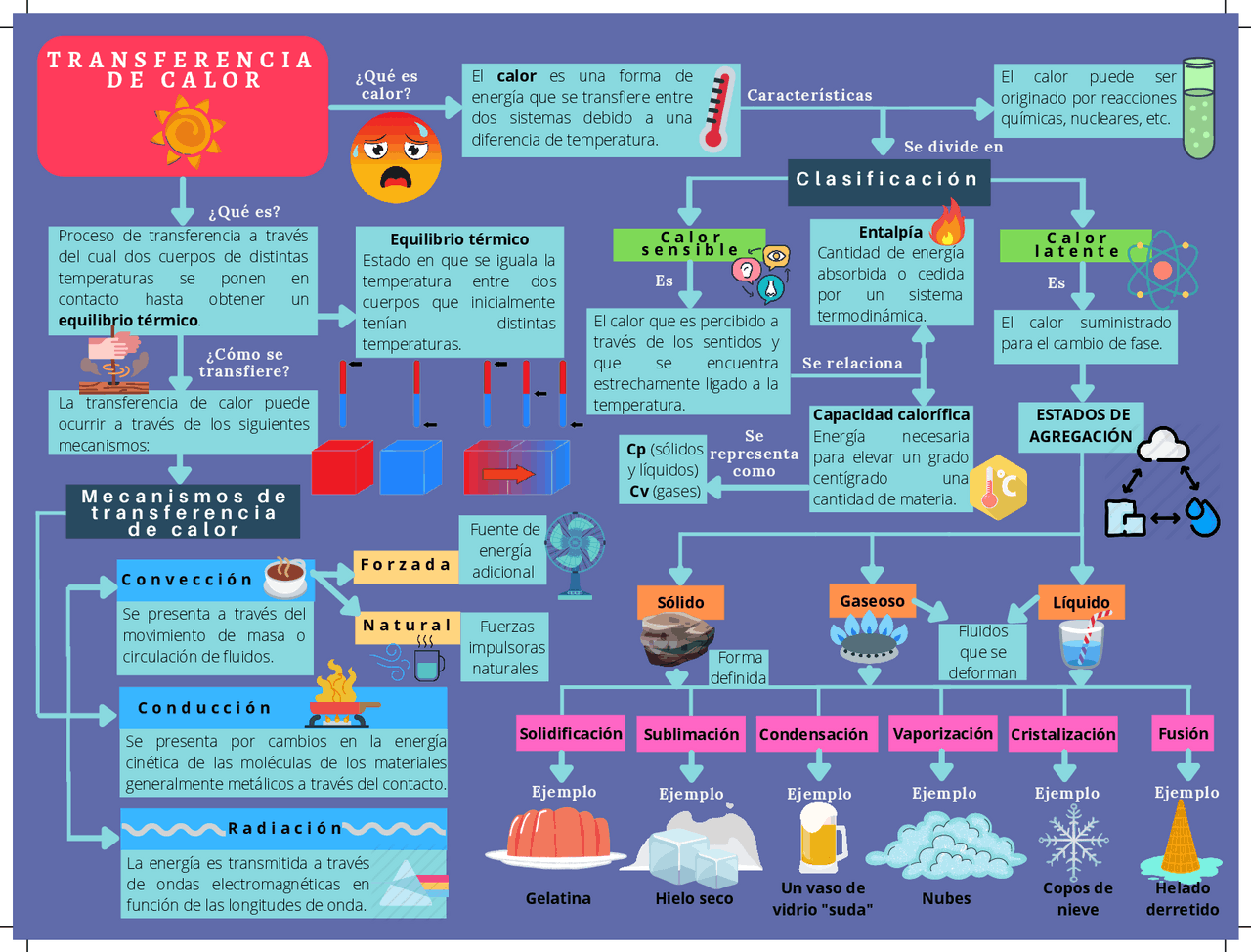 Esquema de la transferencia de calor - Docsity