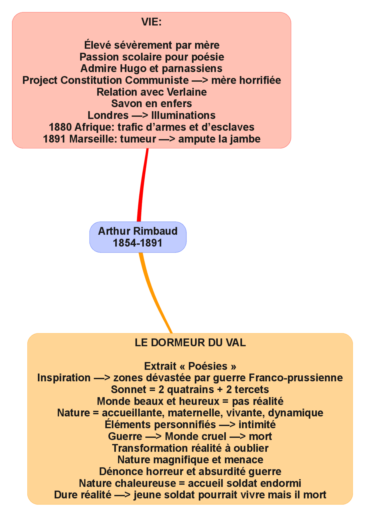Arthur Rimbaud + Le Dormeur du Val | Schemi e mappe concettuali di ...