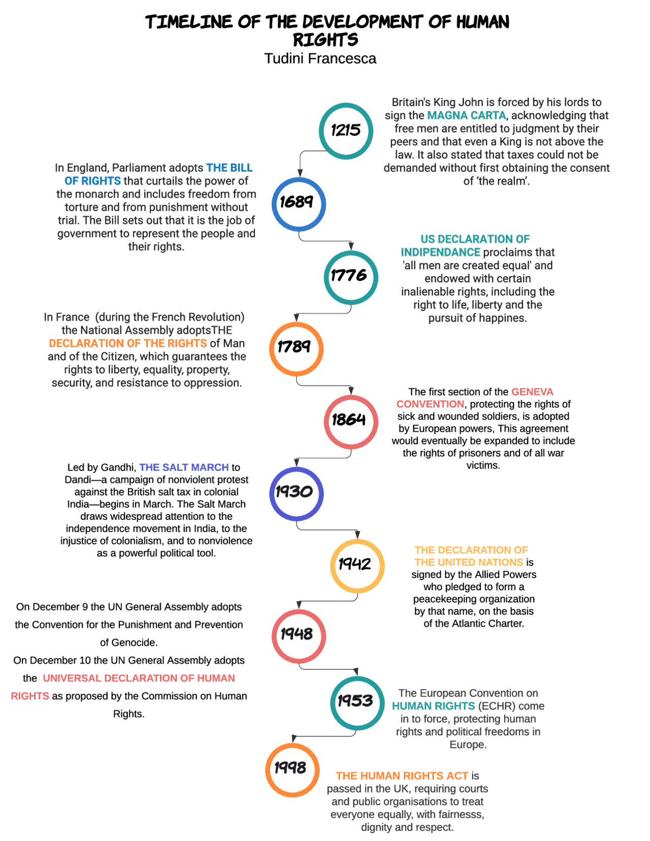 The Evolution of Human Rights: A Timeline | Schemi e mappe concettuali ...