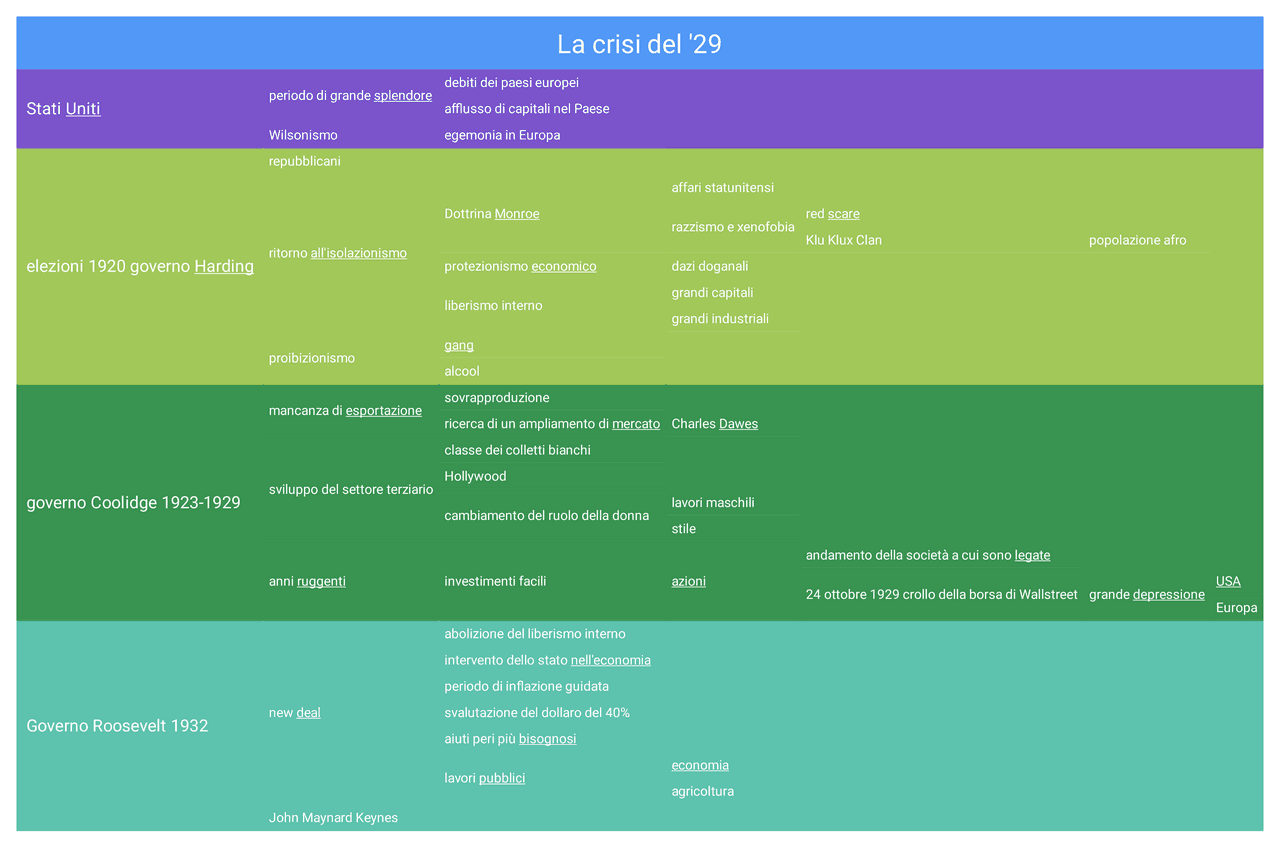 La crisi del 29 (mappa concettuale) Docsity