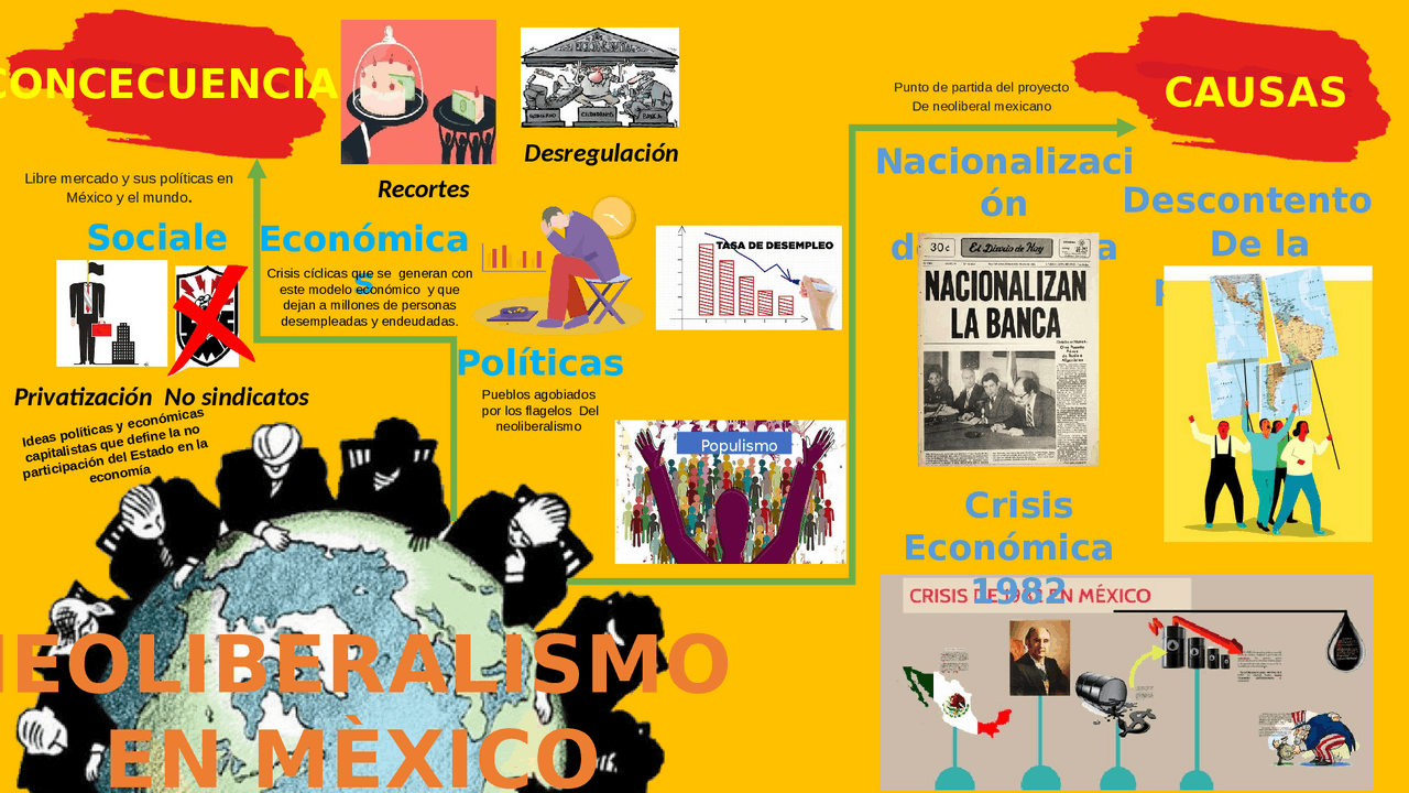 INFOGRAFIA DEL NEOLIBERALISMO EN MEXICO Esquemas y mapas conceptuales de Historia de España INFOGRAFIA DEL NEOLIBERALISMO EN MEXICO Esquemas y mapas conceptuales de Historia de España