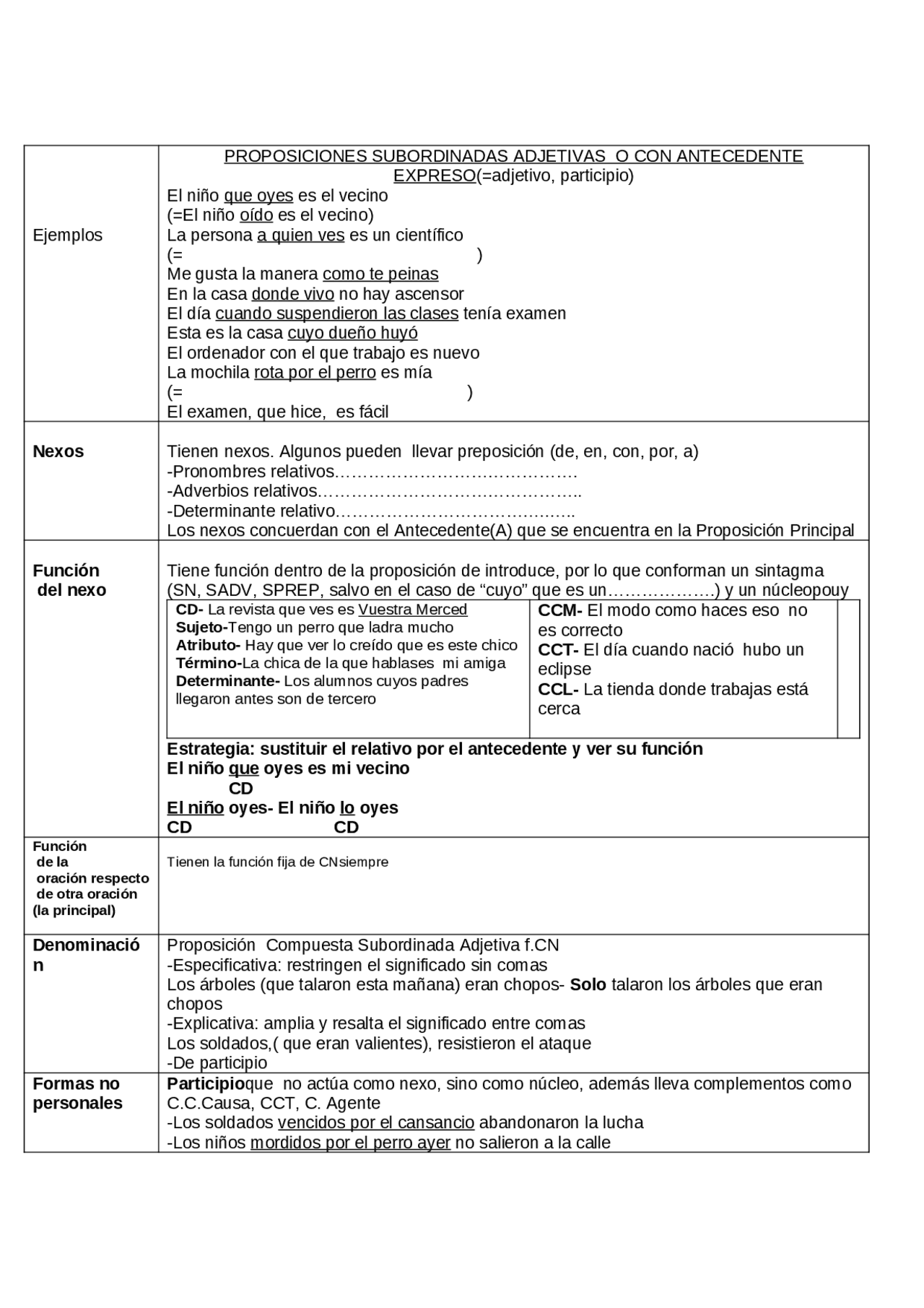 Subord Oraciones subord adj | Exams English | Docsity