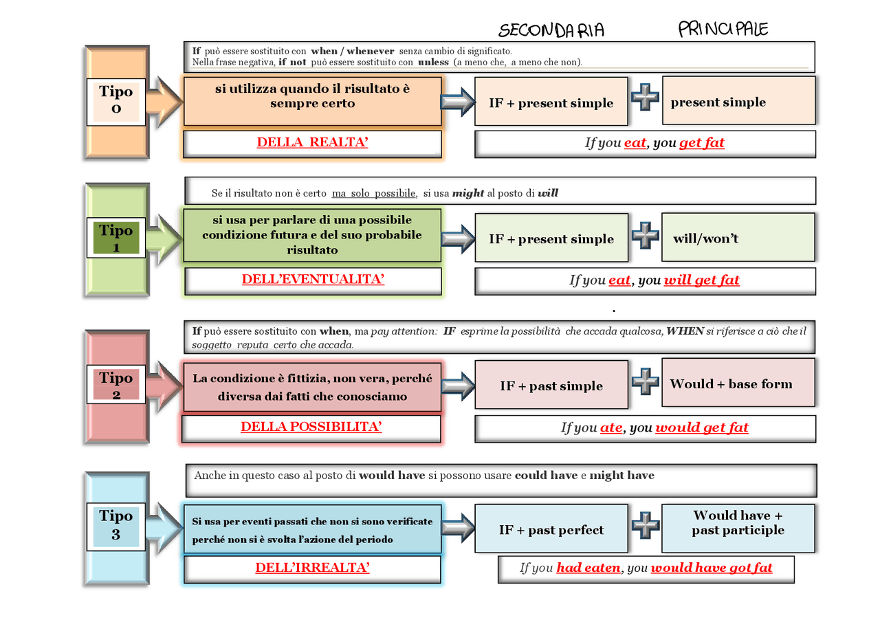 Periodo ipotetico in inglese - Docsity