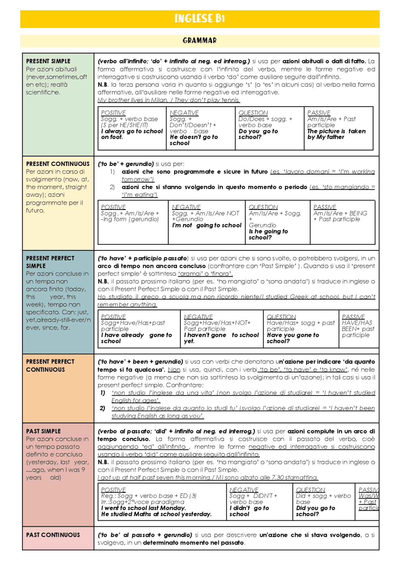 Grammatica Inglese B1 Schemi E Mappe Concettuali Di Inglese Docsity grammatica-inglese-b1-schemi-e-mappe-concettuali-di-inglese-docsity