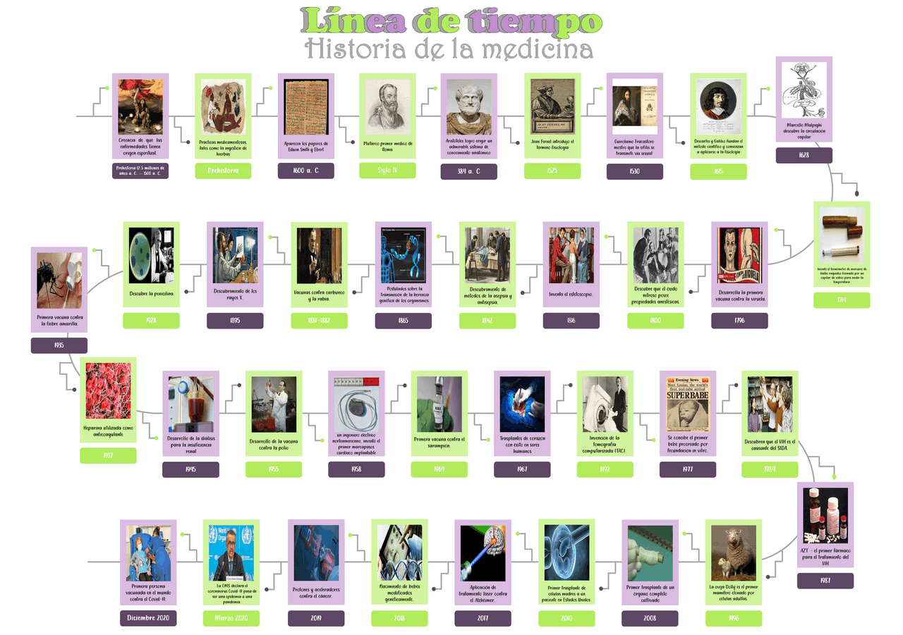 LINEA DEL TIEMPO DE LA HISTORIA DE LA MEDICINA | Esquemas y mapas