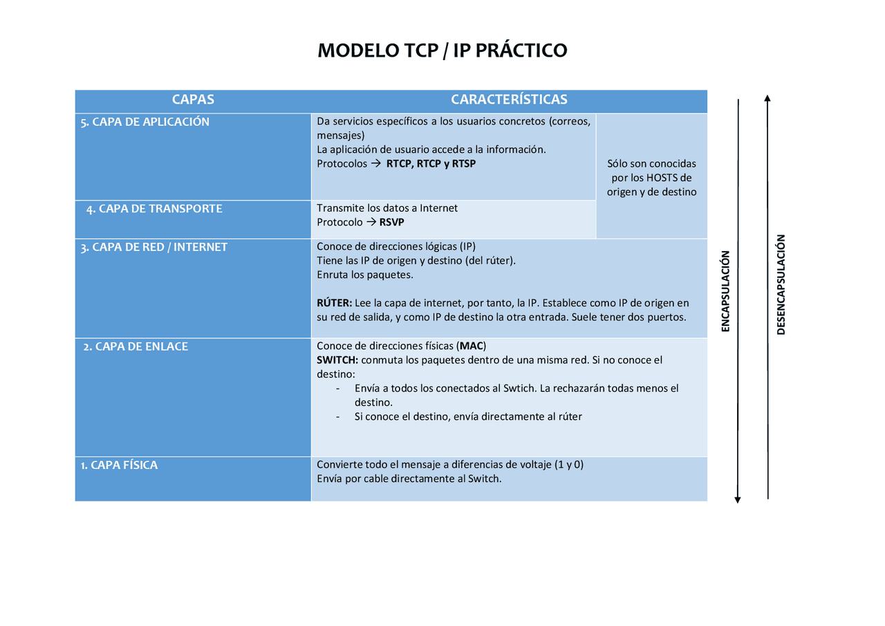MODELO TCP / IP PRÁCTICO | Esquemas y mapas conceptuales de Sistemas de ...