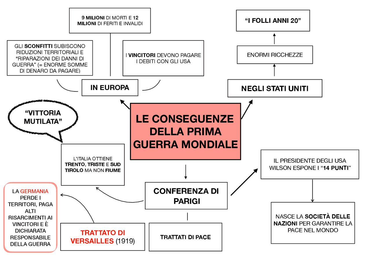 Le conseguenze della prima guerra mondiale | Schemi e mappe concettuali