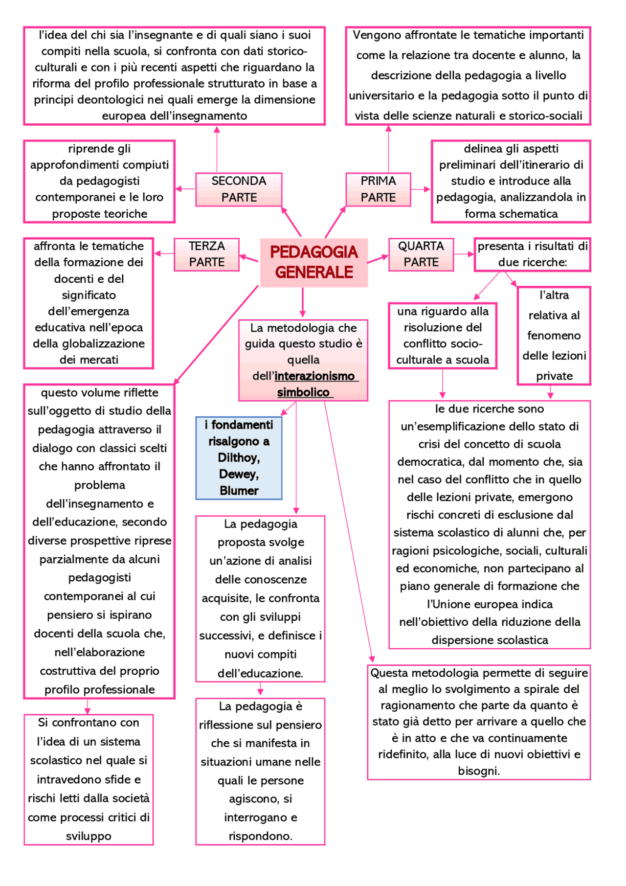 Schemi Manuale Pedagogia generale | Schemi e mappe concettuali di Pedagogia ...