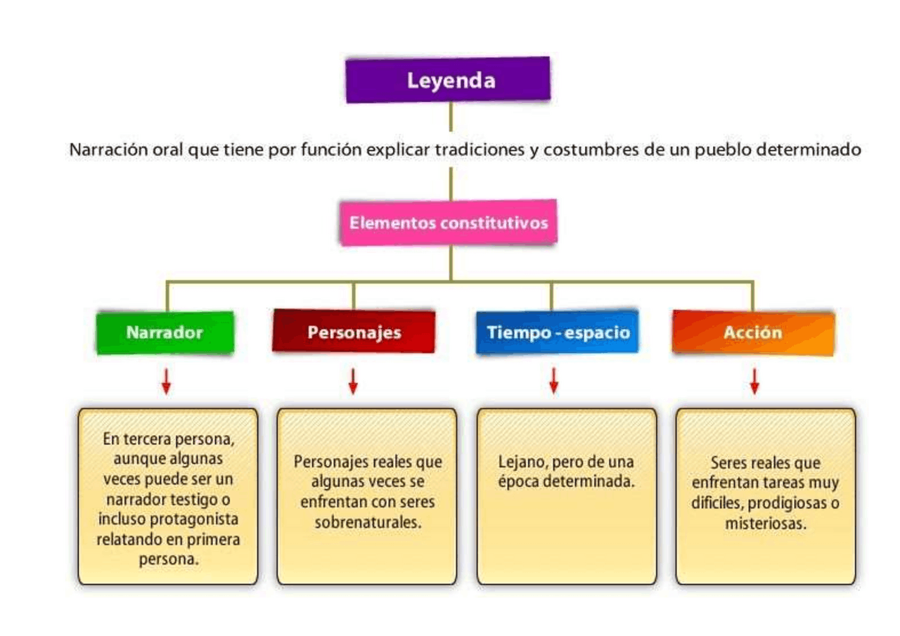 Elementos Y Estructura De La Leyenda