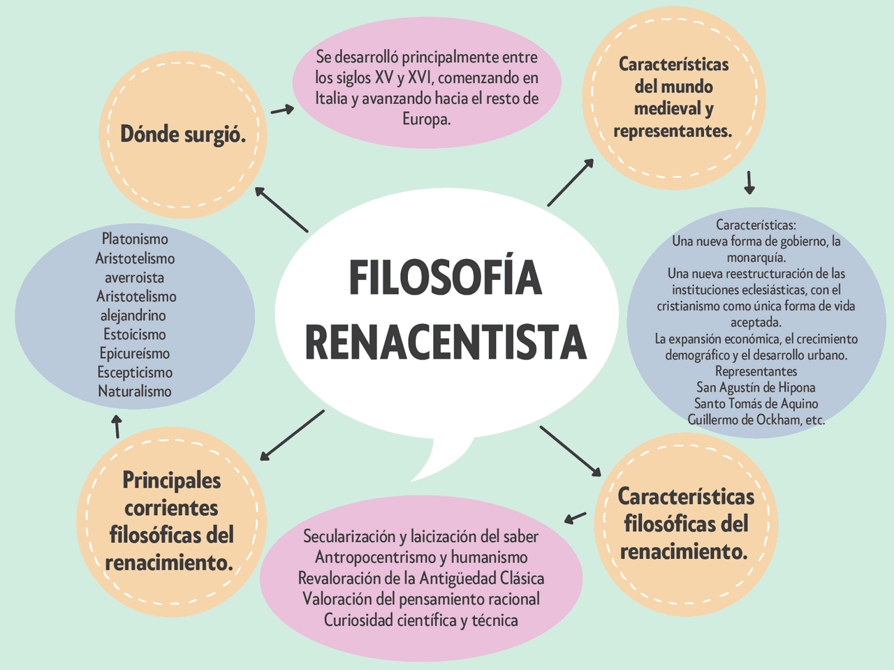 Mapa conceptual, filosofía renacentista Esquemas y mapas conceptuales de Filosofía Docsity Mapa conceptual, filosofía renacentista Esquemas y mapas conceptuales de Filosofía Docsity