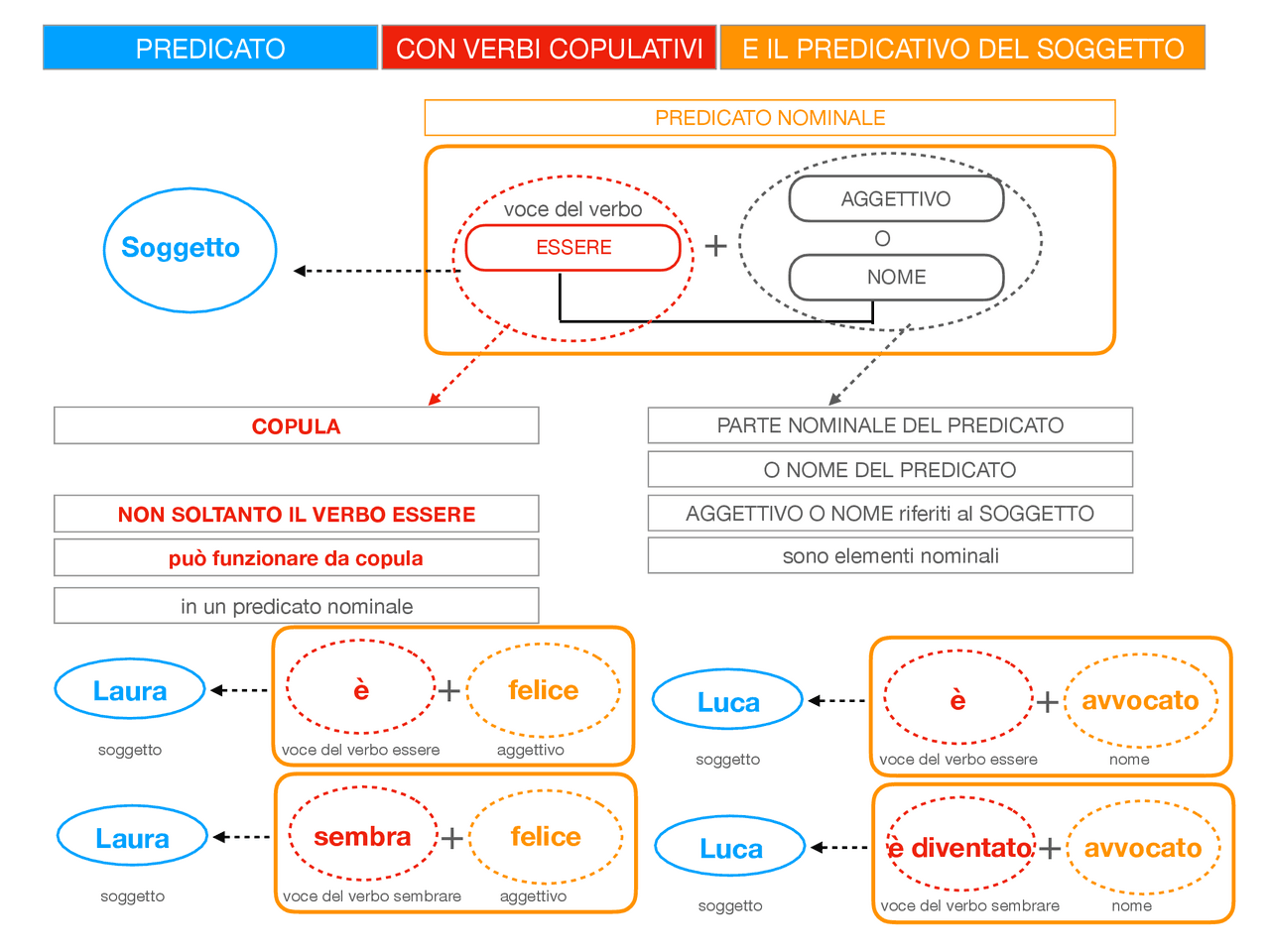 Verbe Copulative Predicative Verbi copulativi e predicati dell’ oggetto | Schemi e mappe concettuali ...