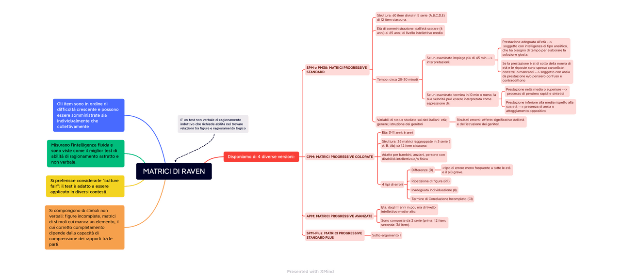 Mappa concettuale su Matrici di Raven,