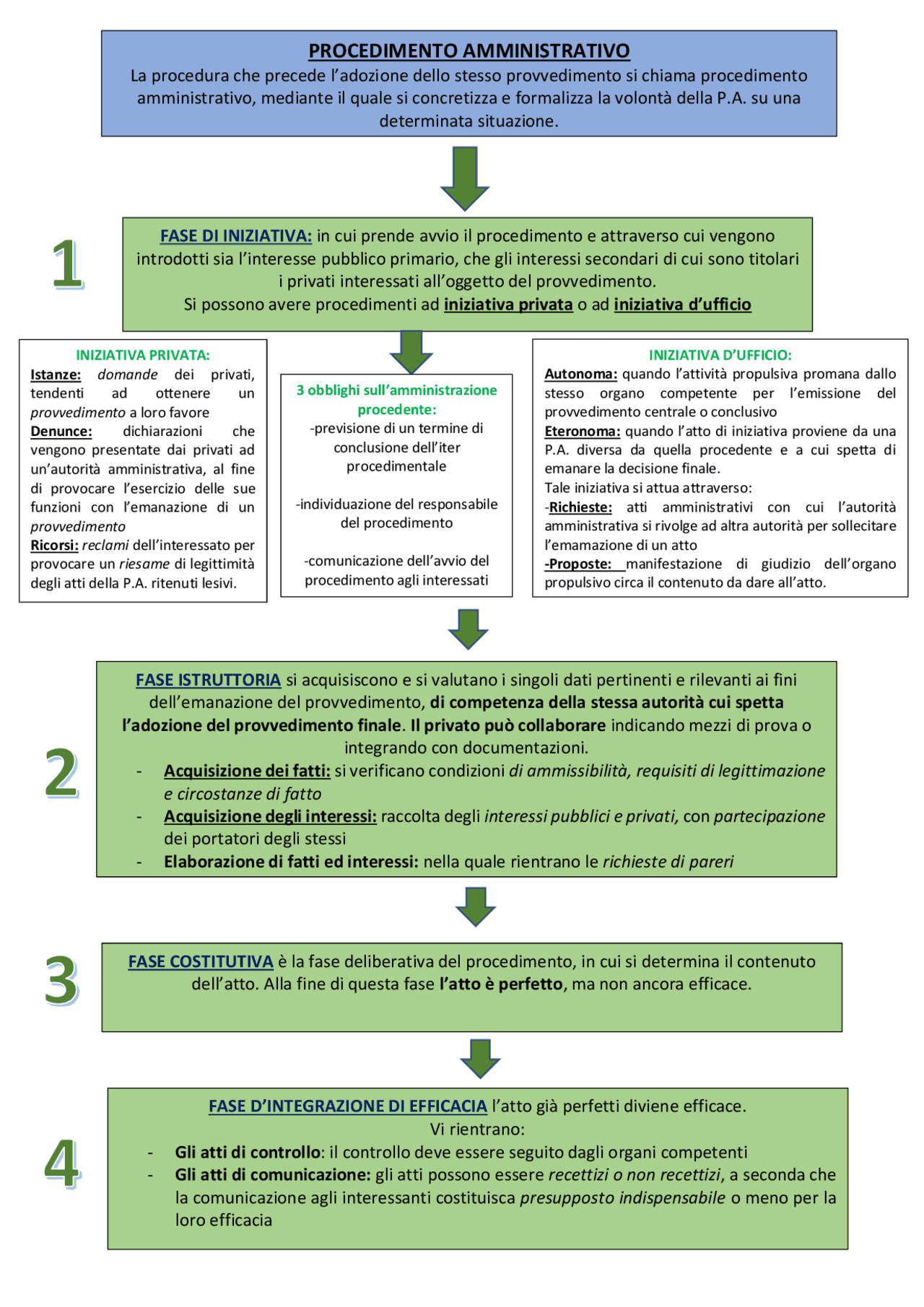 Schema procedimento amministrativo Schemi e mappe concettuali di