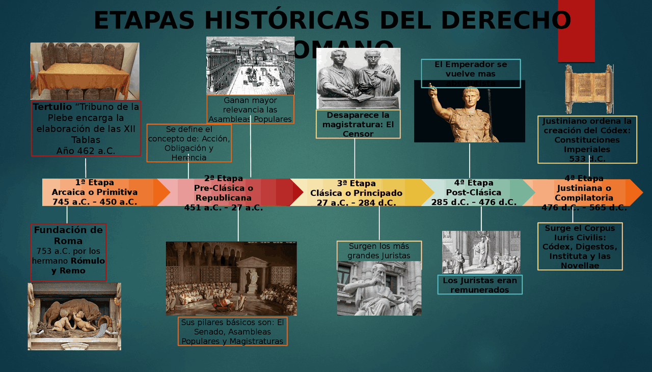 Etapas Históricas del Derecho Romano | Esquemas y mapas conceptuales de