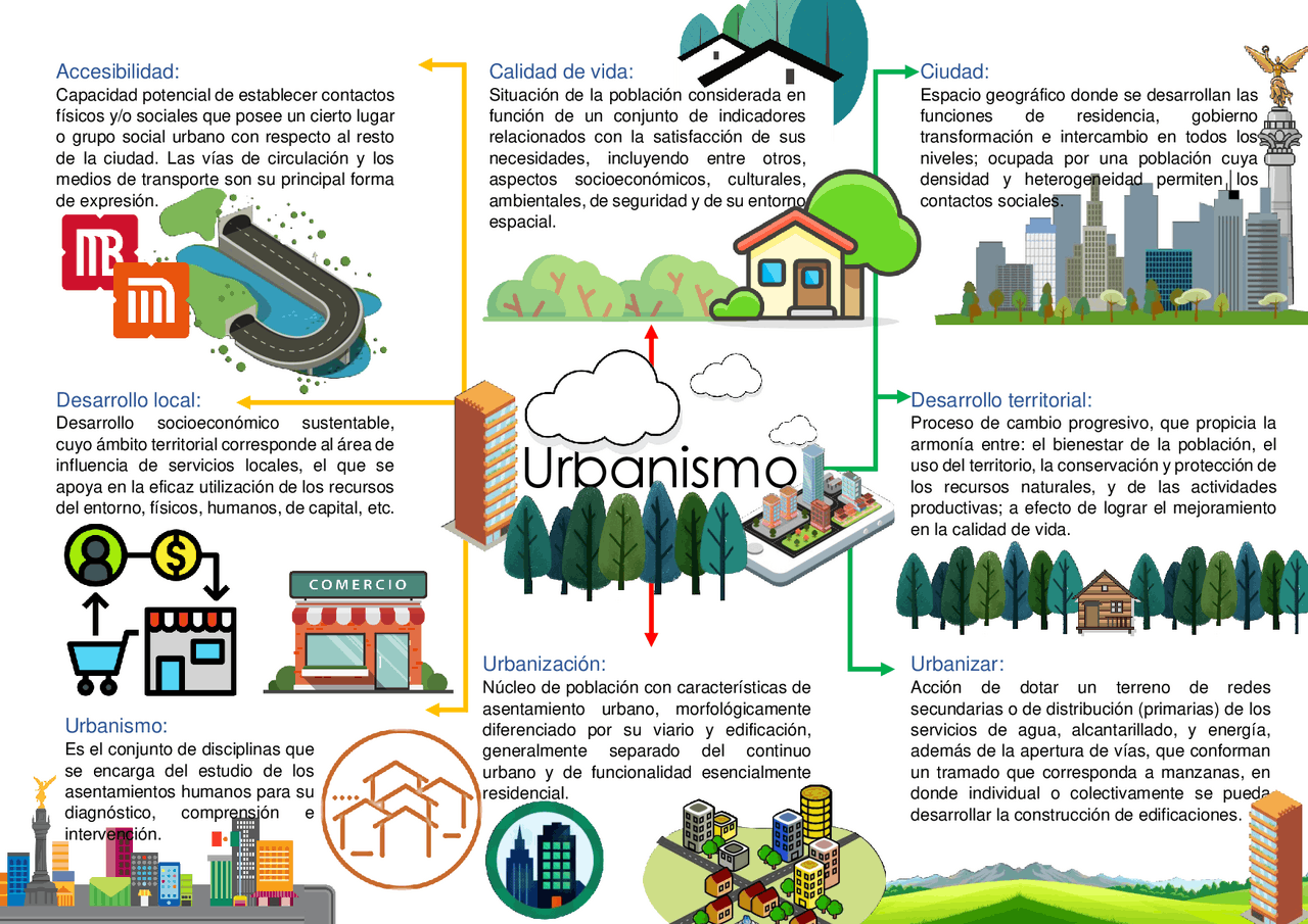 Mapa mental urbanización Apuntes de Ingeniería de Transportes Docsity Mapa mental urbanización Apuntes de Ingeniería de Transportes Docsity
