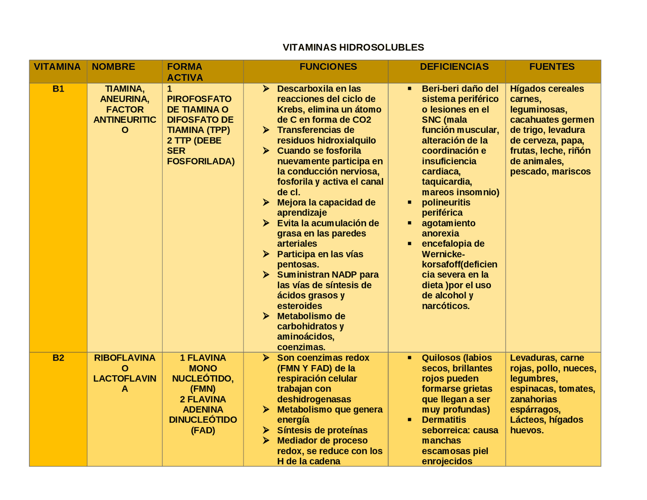Vitaminas liposolubles y vitaminas hidrosolubles cuadro de comparación