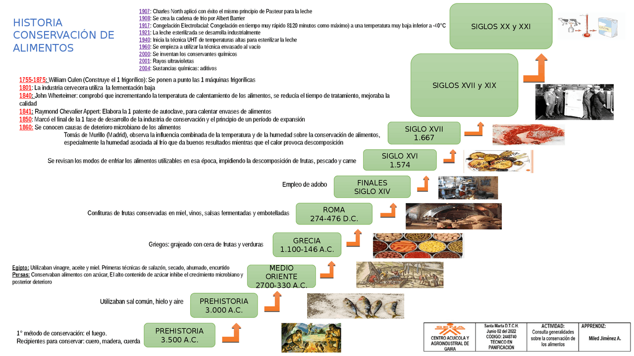 Historia De La Conservacion De Alimentos Linea Del Tiempo