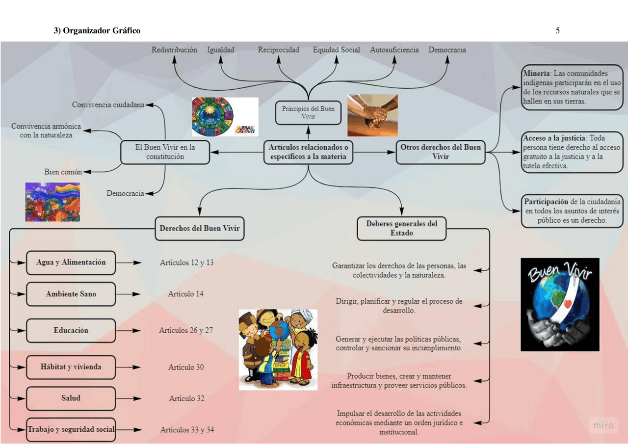 El Buen Vivir y su Desarrollo | Esquemas y mapas conceptuales de ...