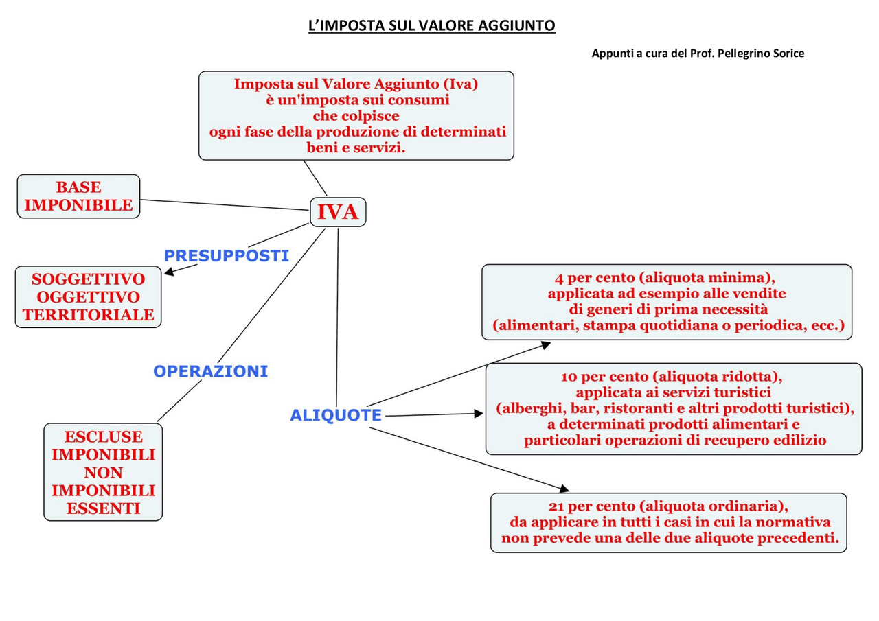 MAPPA CONCETTUALE SULL'IVA | Schemi e mappe concettuali di Economia