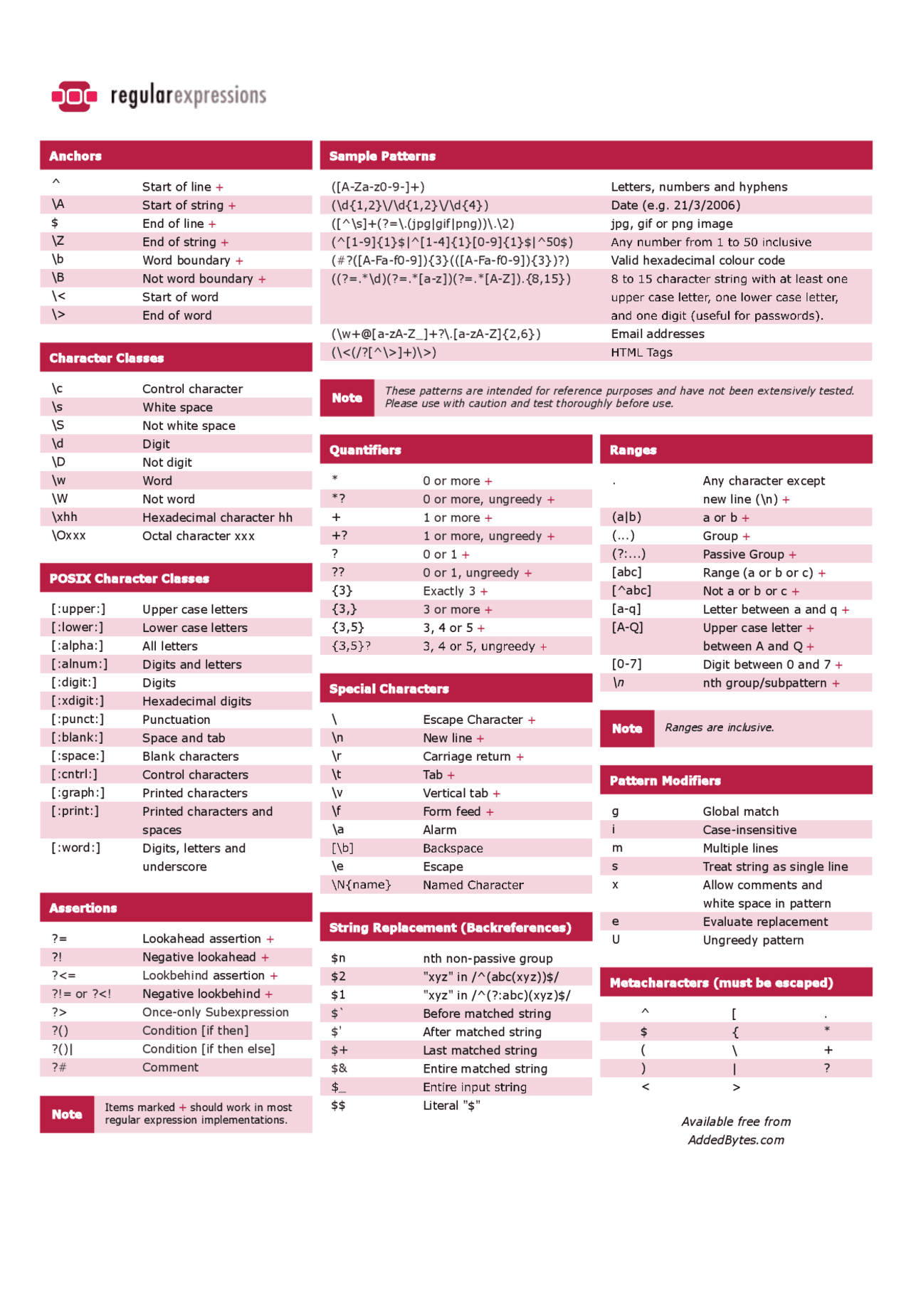 Pregex Regular-expressions-cheat-sheet-v2. | Study Guides, Projects, Research ...