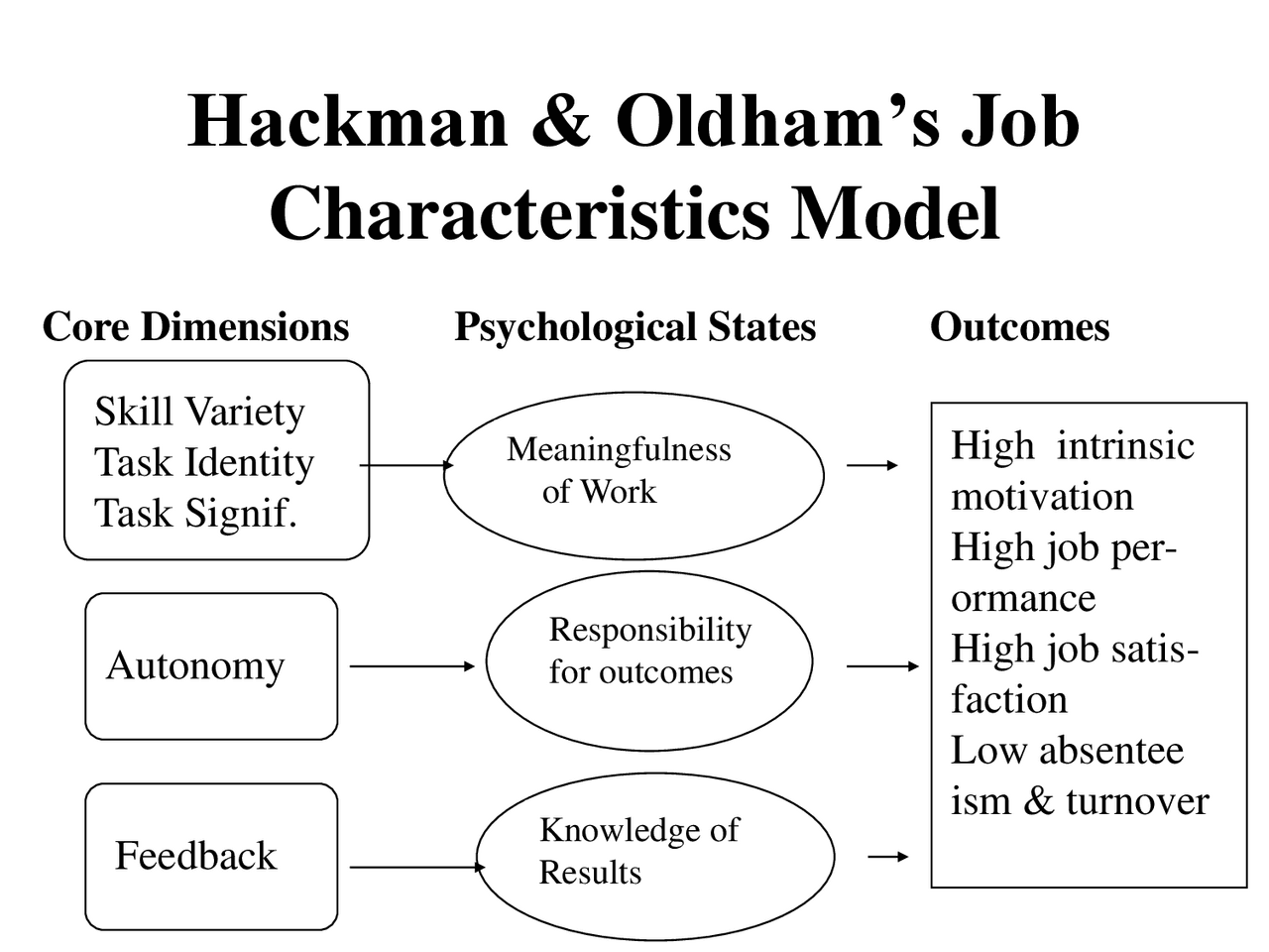 Hackman & Oldham's Job Characteristics Model | Slides Job Interviewing