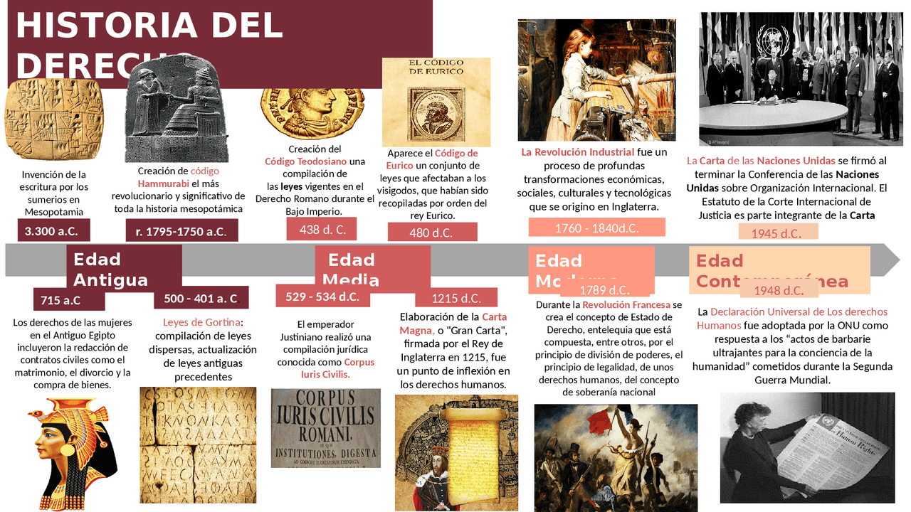 Línea de tiempo de la historia del derecho | Esquemas y mapas