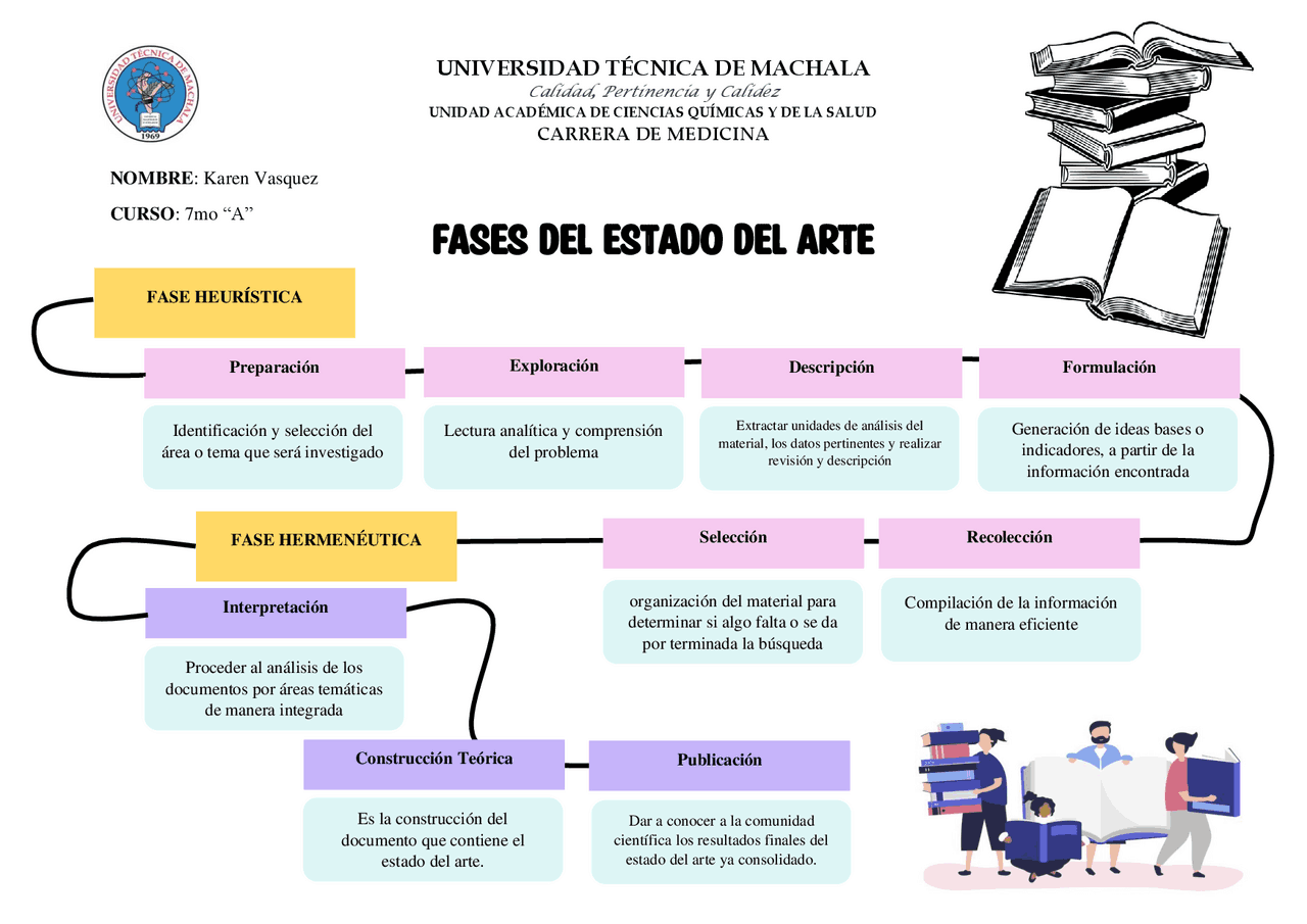 Flujograma del estado del arte | Esquemas y mapas conceptuales de
