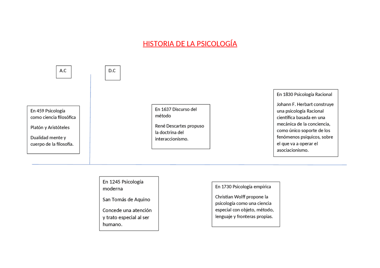 Historia de la Psicología Mapa conceptual | Esquemas y mapas ...