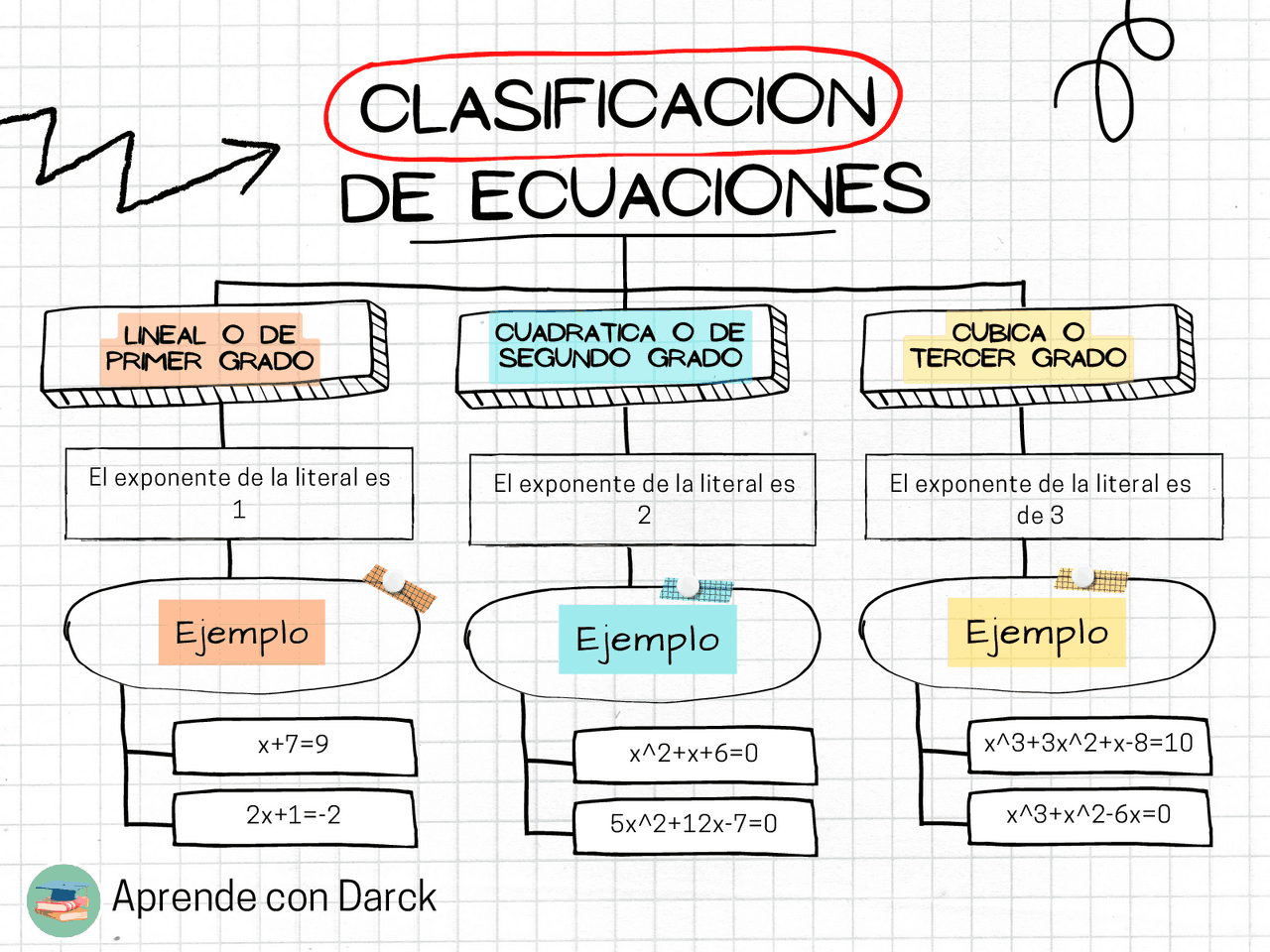 Clasificación de ecuaciones | Apuntes de Matemáticas | Docsity