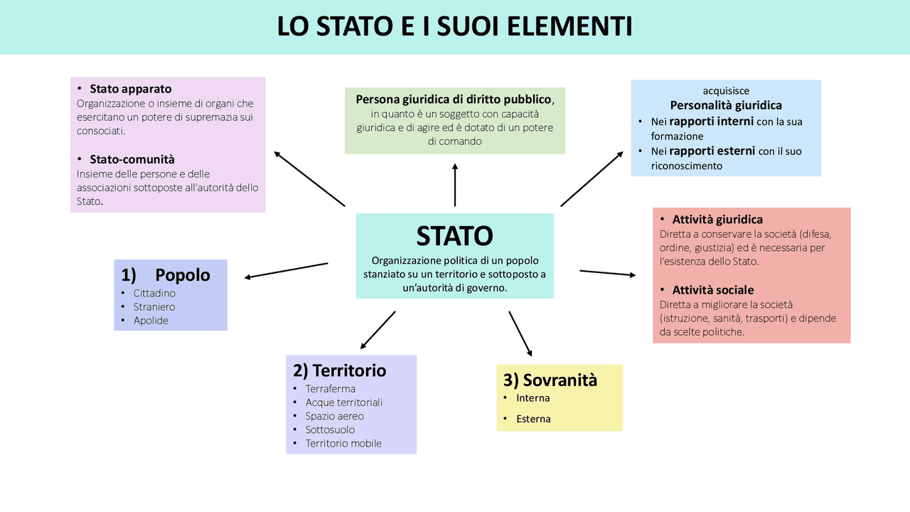 LO STATO E I SUOI ELEMENTI Schemi e mappe concettuali di Diritto ed