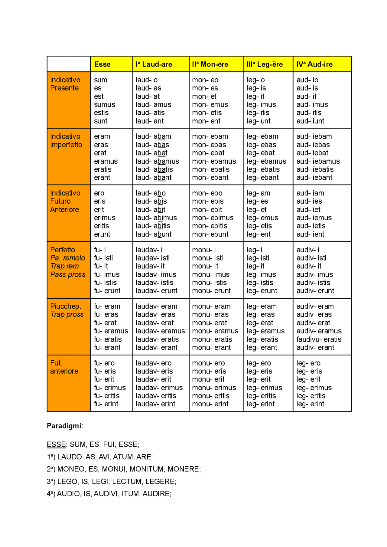 Paradigmi di Coniugazione per Verbi Trasitivi: Esse, Laudare, Monere,  Legere, Audiere | Appunti di Lingua Latina | Docsity