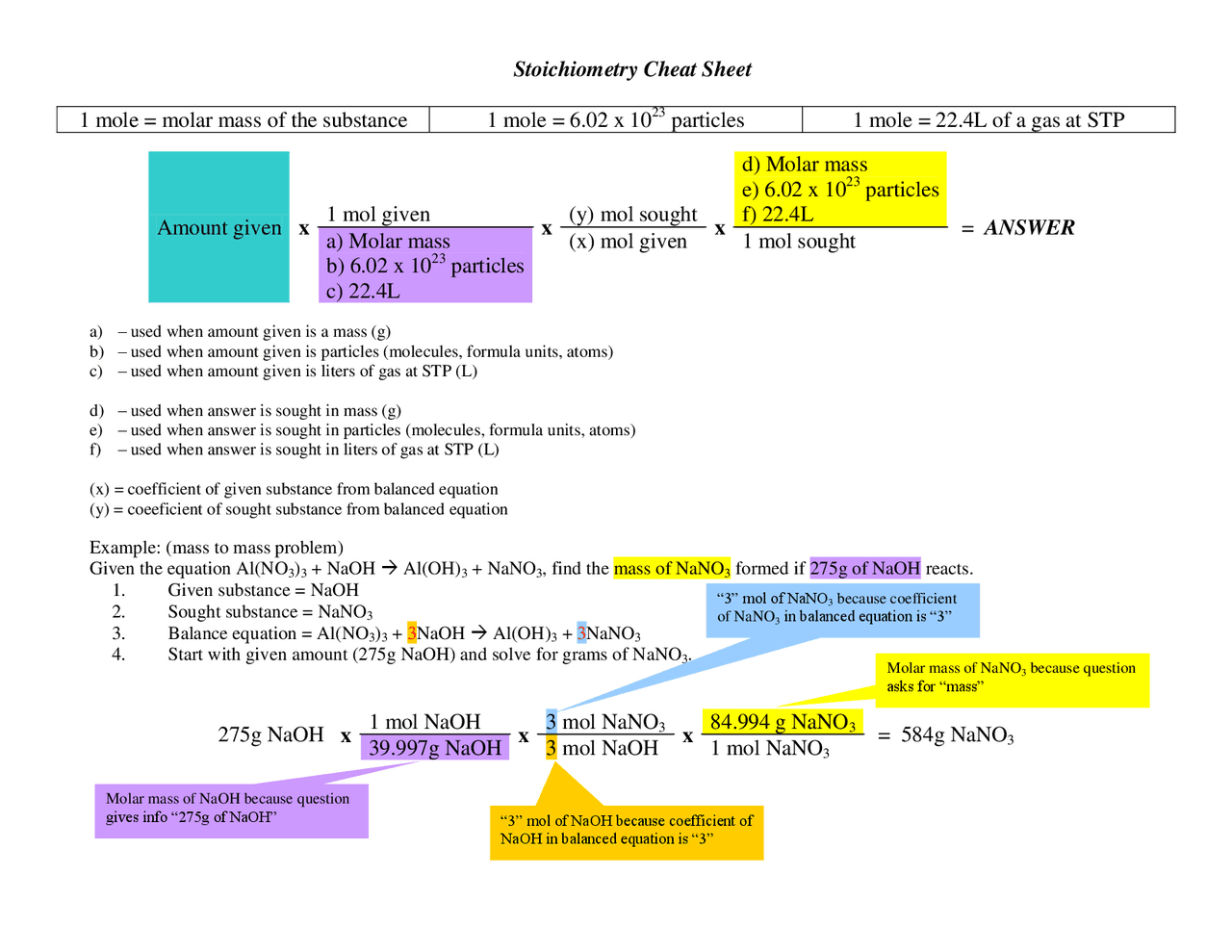 Stoichiometry Cheat Sheet | Exams Stoichiometry | Docsity