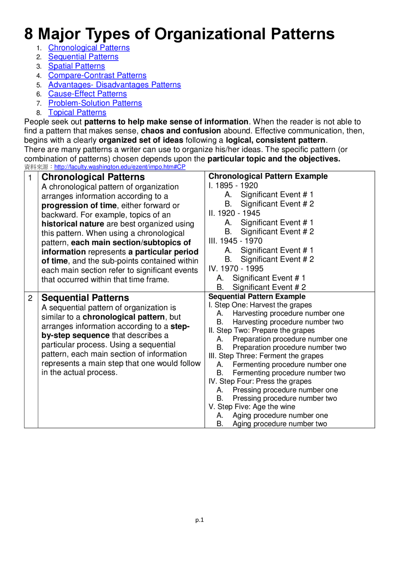 8 Major Types of Organizational Patterns | Exams Communication | Docsity