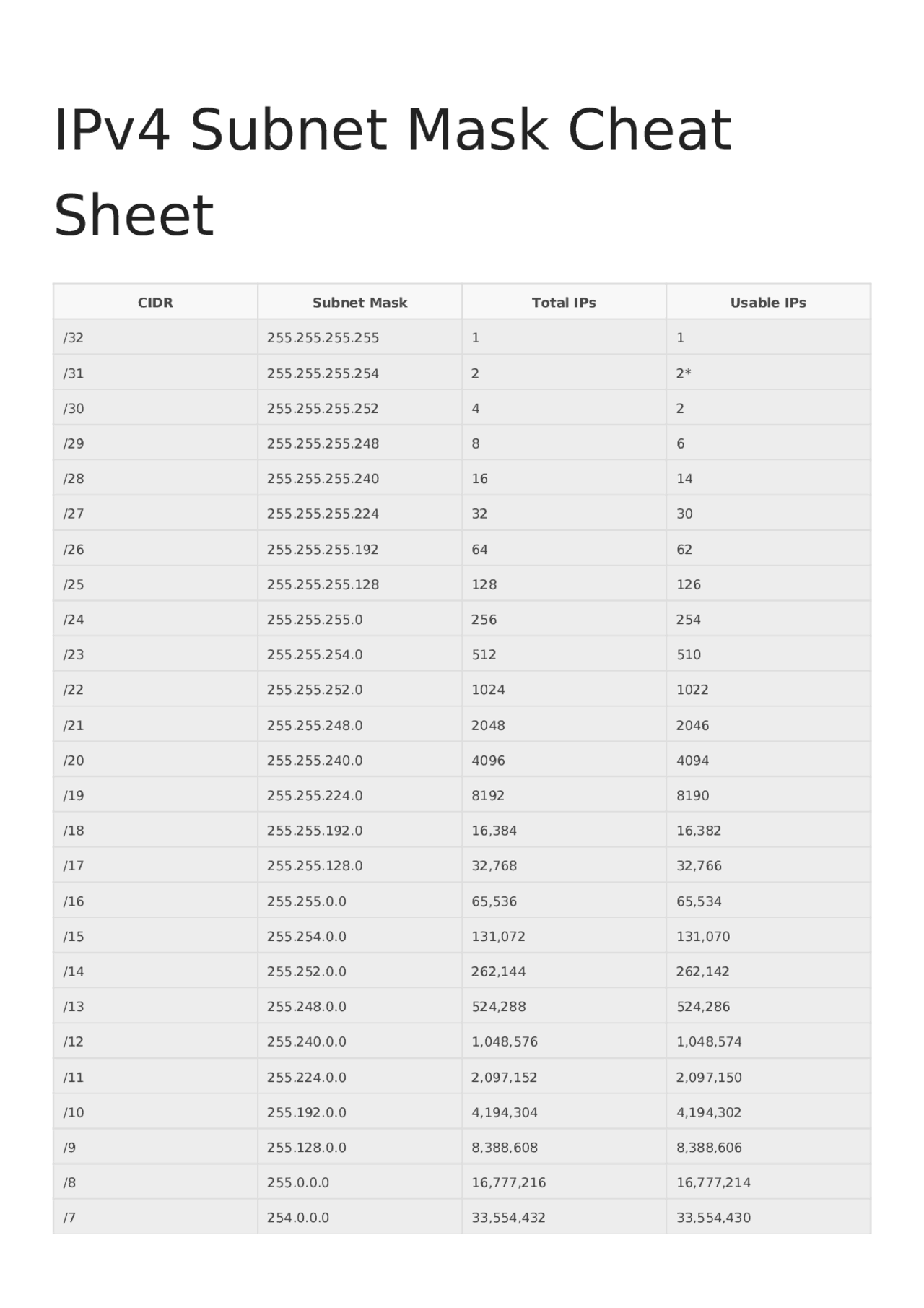 IPv4 Mask Cheat Sheet Assignments Network Analysis Docsity