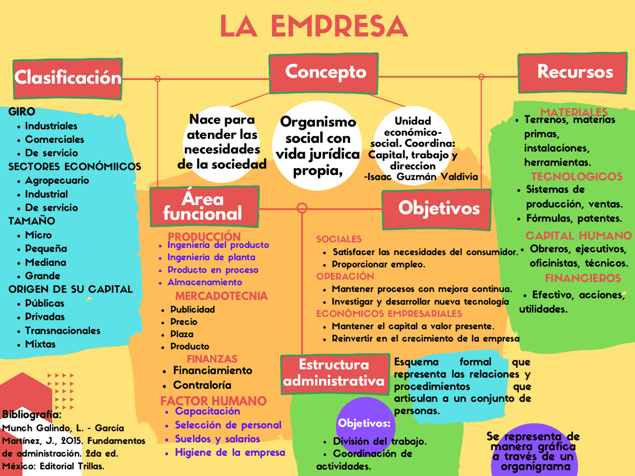 La empresa MAPA CONCEPTUAL | Esquemas y mapas conceptuales de ...