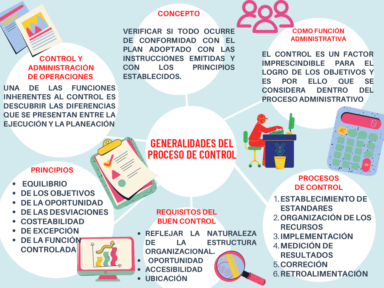Generalidades del proceso de control MAPA MENTAL | Esquemas y mapas ...