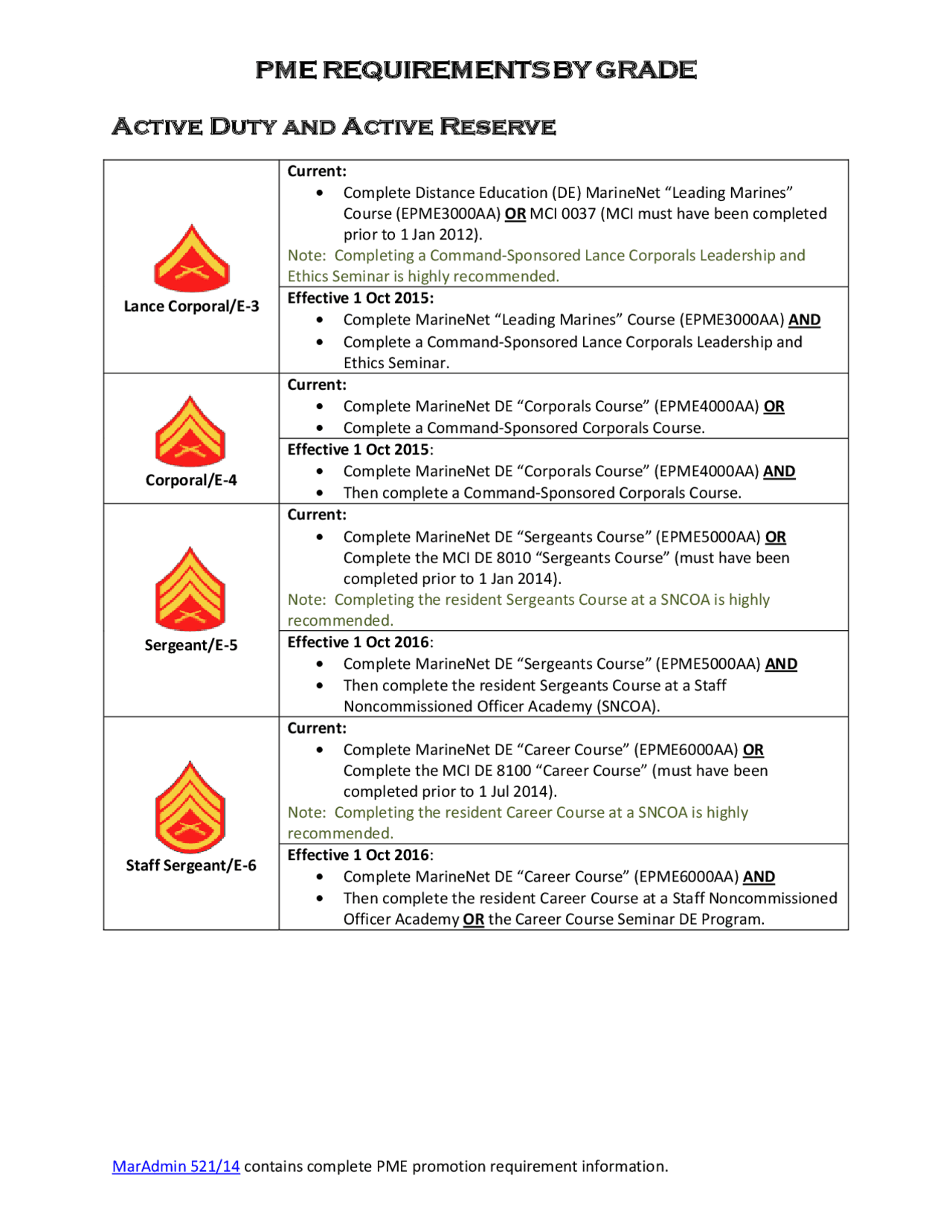 Pme requirements by grade Exams Ethics Docsity
